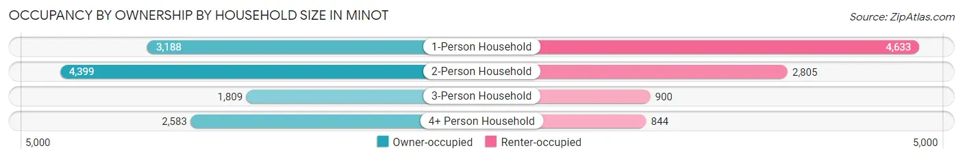 Occupancy by Ownership by Household Size in Minot