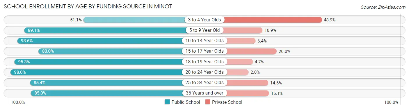 School Enrollment by Age by Funding Source in Minot