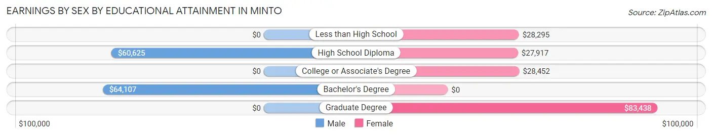 Earnings by Sex by Educational Attainment in Minto