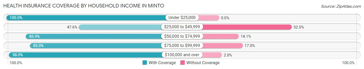Health Insurance Coverage by Household Income in Minto