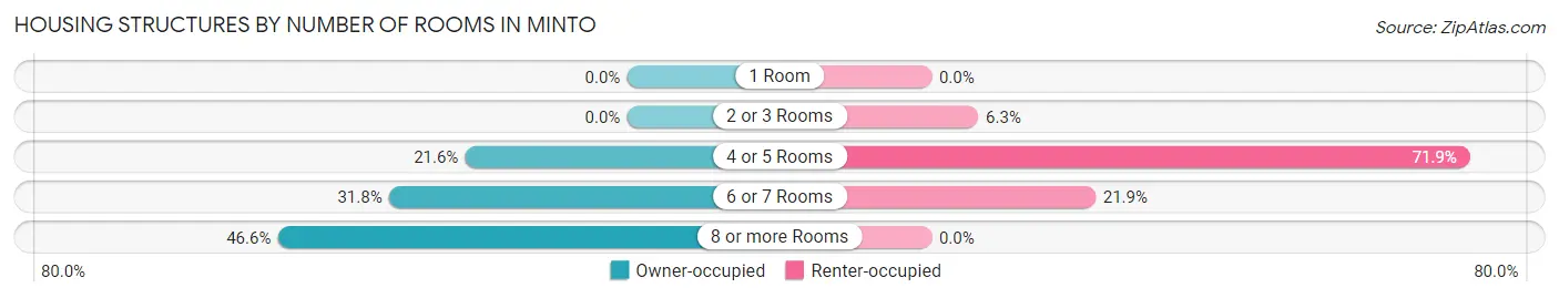 Housing Structures by Number of Rooms in Minto