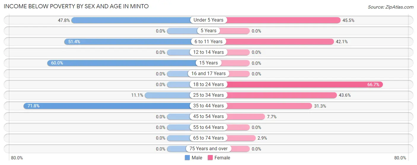 Income Below Poverty by Sex and Age in Minto