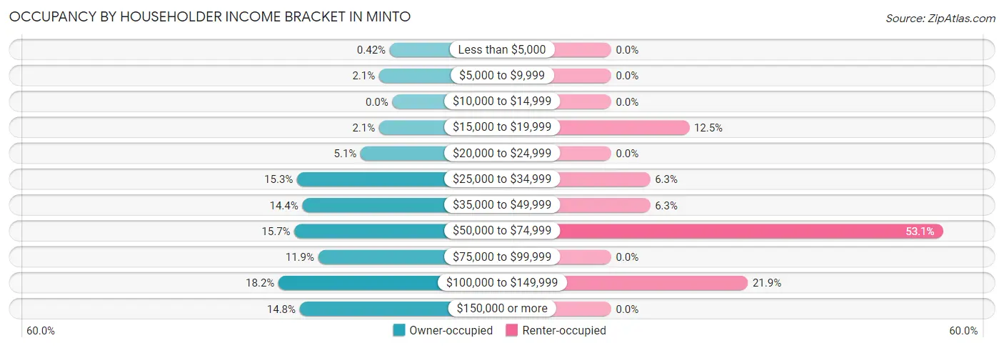 Occupancy by Householder Income Bracket in Minto