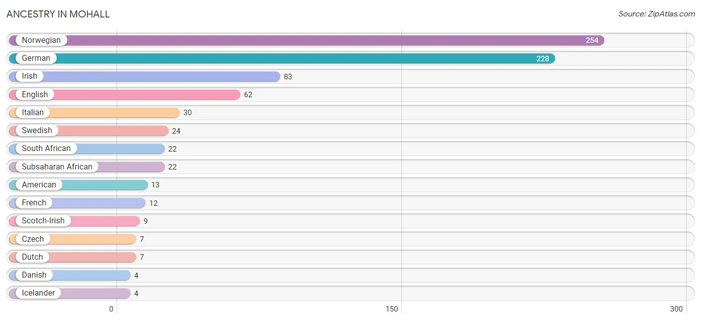 Ancestry in Mohall