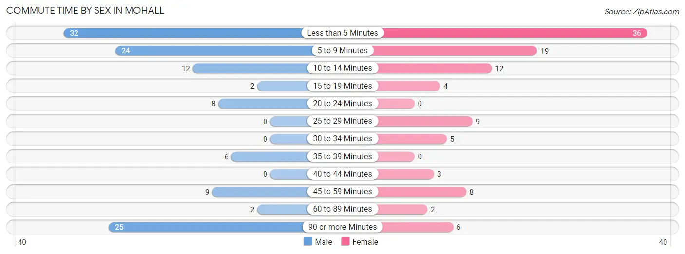 Commute Time by Sex in Mohall