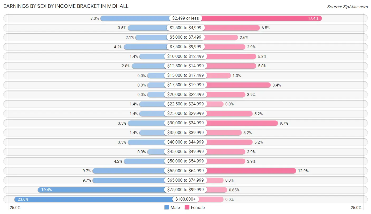 Earnings by Sex by Income Bracket in Mohall