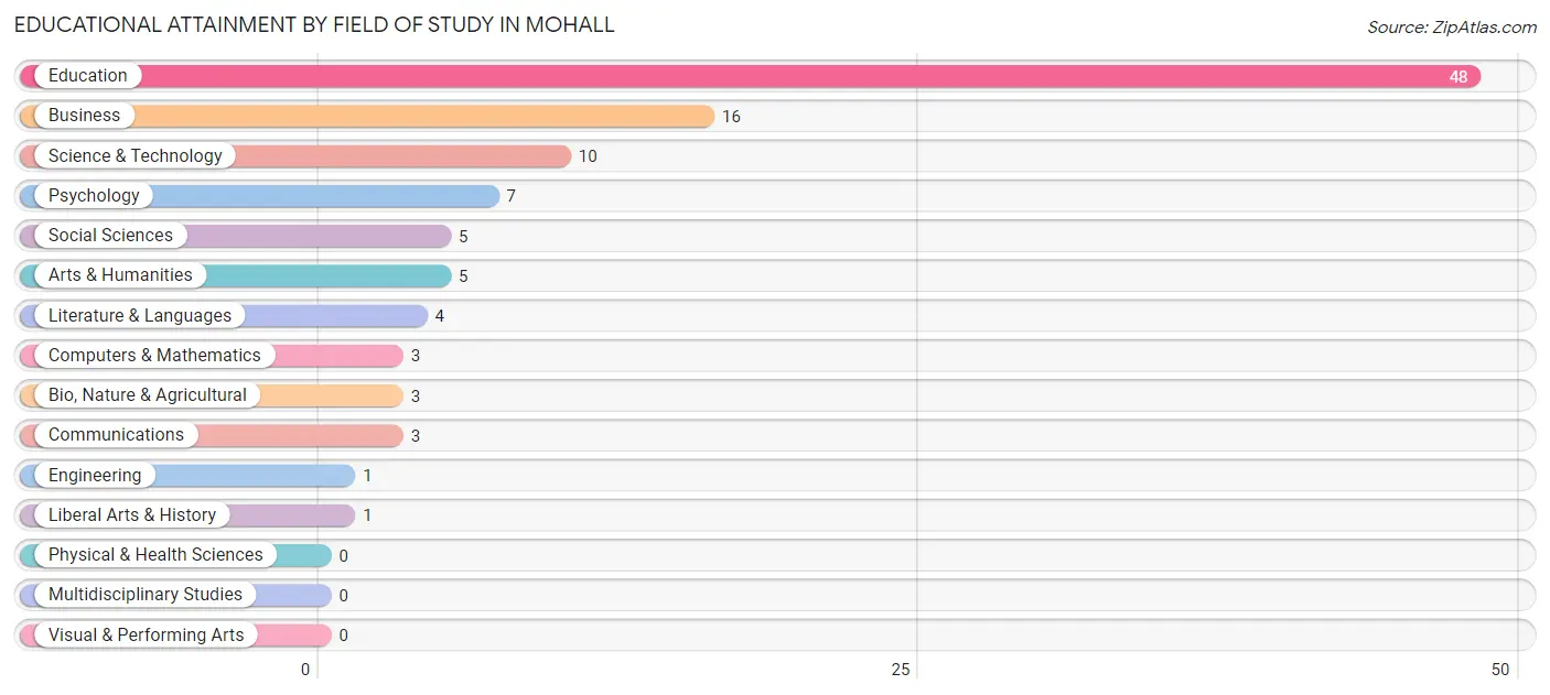 Educational Attainment by Field of Study in Mohall