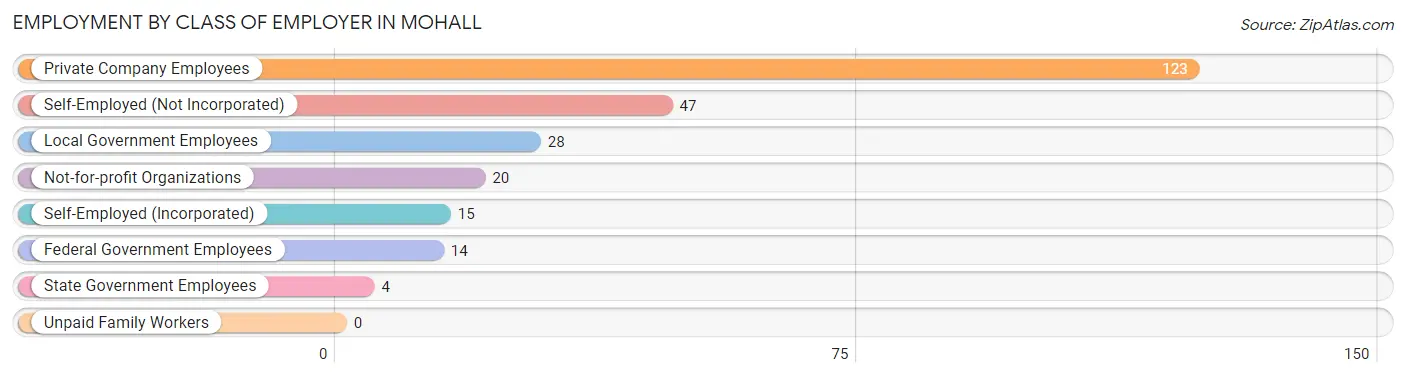 Employment by Class of Employer in Mohall