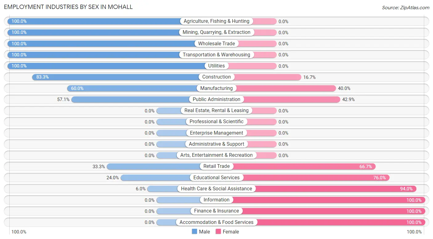 Employment Industries by Sex in Mohall