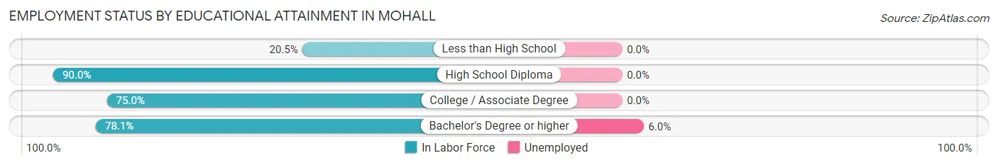 Employment Status by Educational Attainment in Mohall