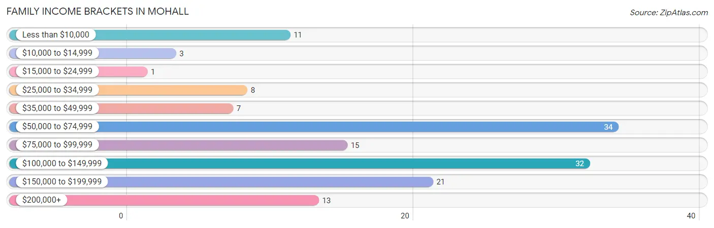 Family Income Brackets in Mohall