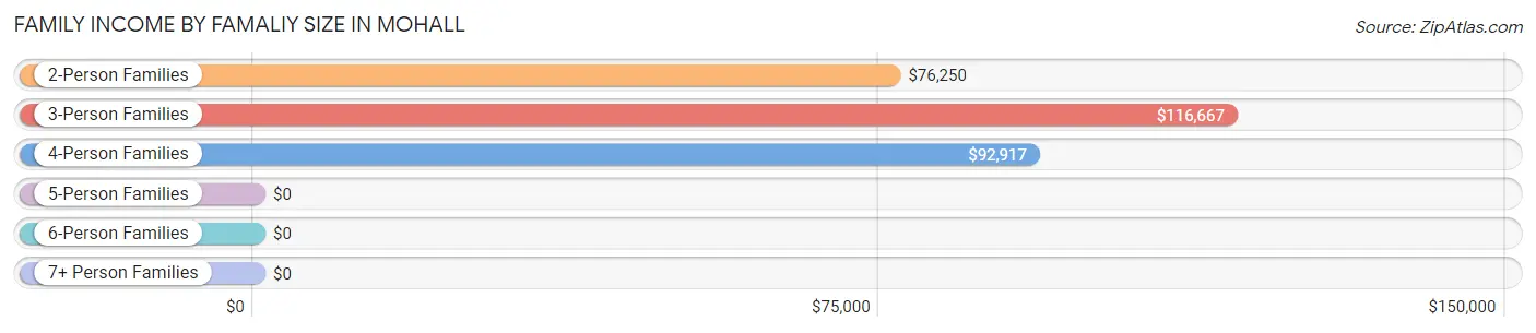 Family Income by Famaliy Size in Mohall