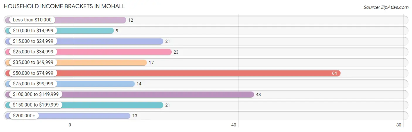 Household Income Brackets in Mohall