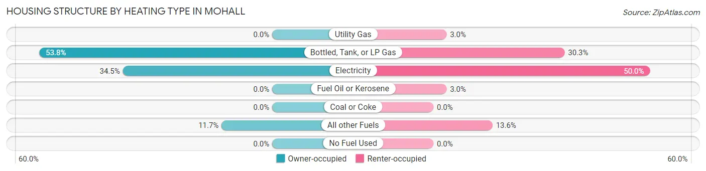 Housing Structure by Heating Type in Mohall