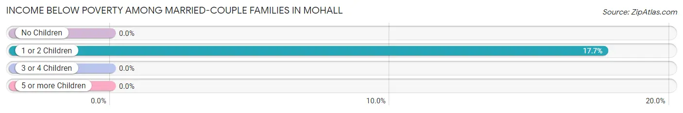 Income Below Poverty Among Married-Couple Families in Mohall