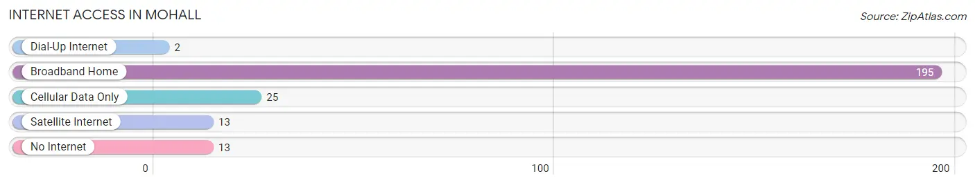 Internet Access in Mohall