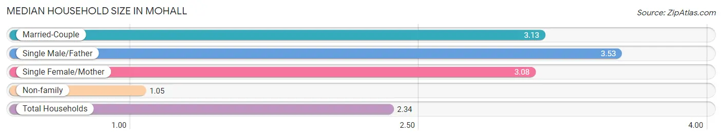 Median Household Size in Mohall