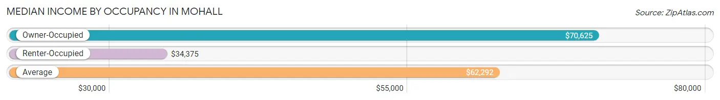 Median Income by Occupancy in Mohall