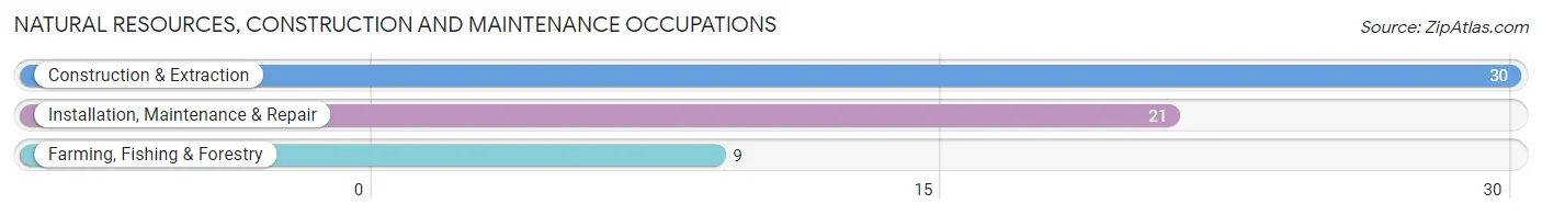 Natural Resources, Construction and Maintenance Occupations in Mohall