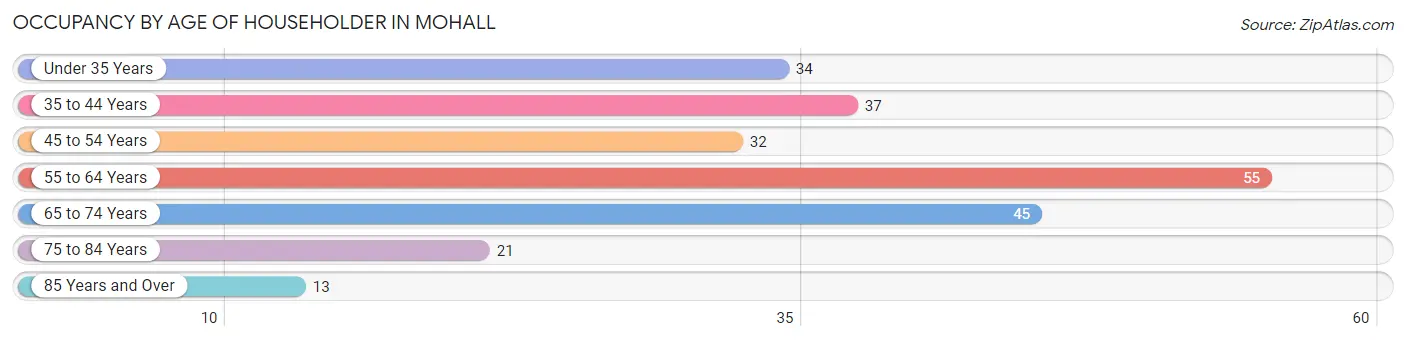 Occupancy by Age of Householder in Mohall