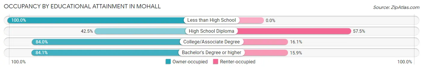 Occupancy by Educational Attainment in Mohall