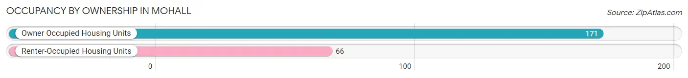 Occupancy by Ownership in Mohall