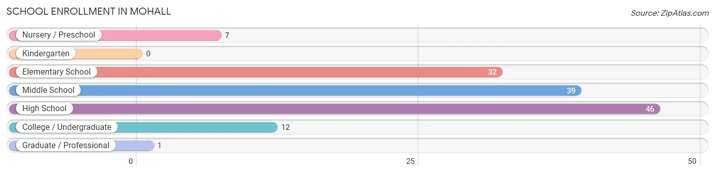 School Enrollment in Mohall