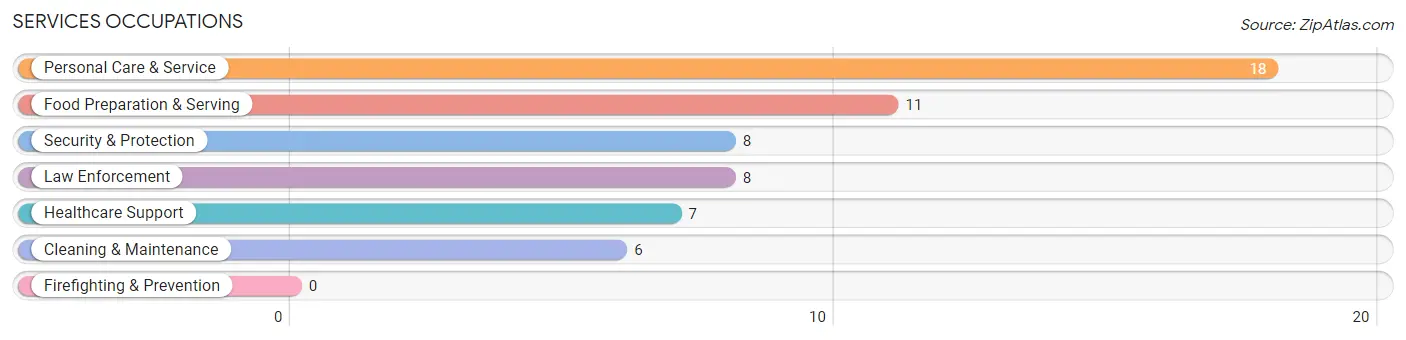 Services Occupations in Mohall