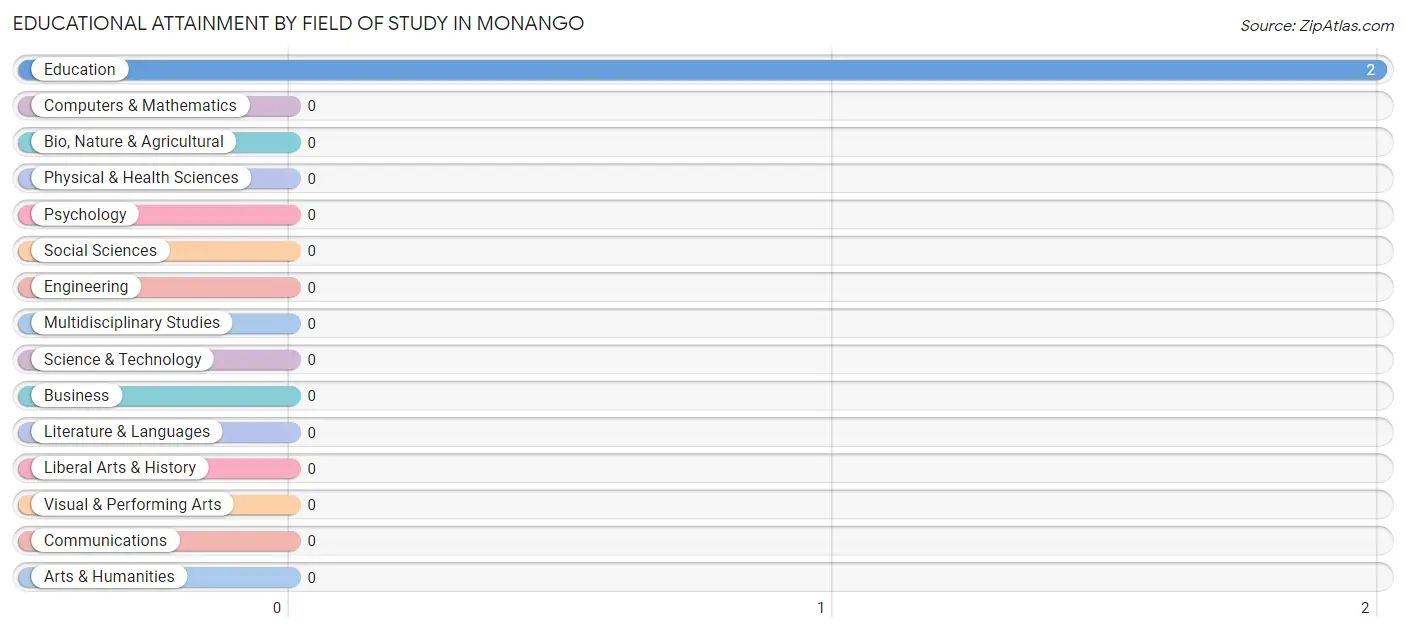 Educational Attainment by Field of Study in Monango