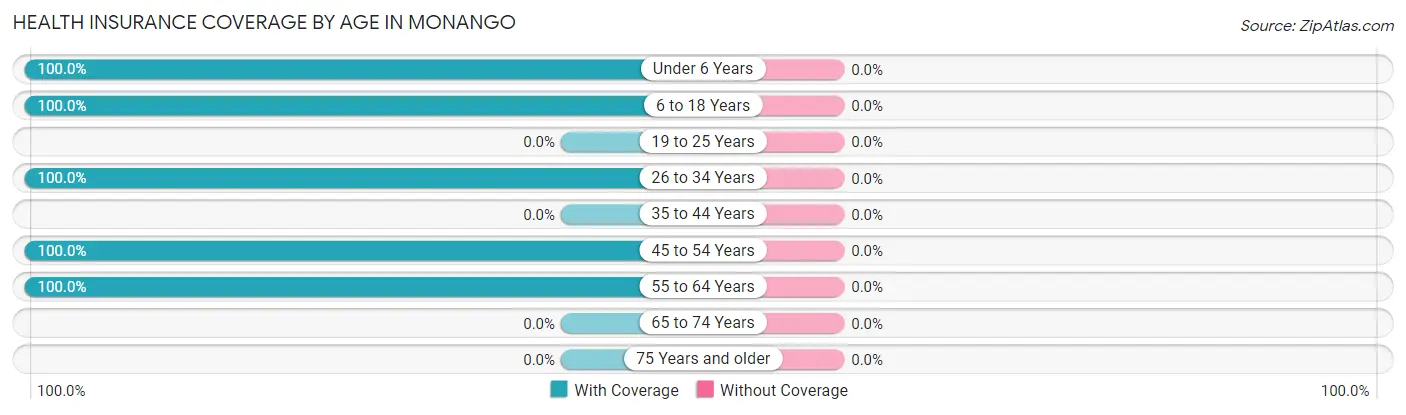 Health Insurance Coverage by Age in Monango
