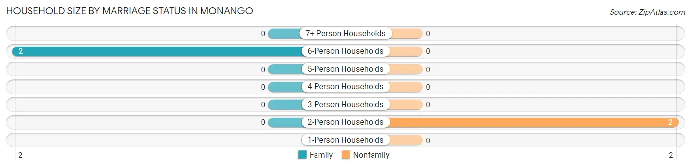 Household Size by Marriage Status in Monango