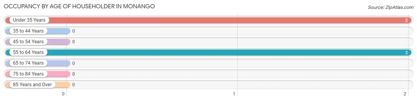 Occupancy by Age of Householder in Monango