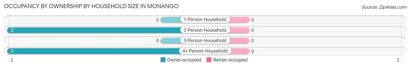 Occupancy by Ownership by Household Size in Monango
