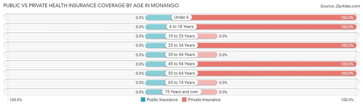 Public vs Private Health Insurance Coverage by Age in Monango