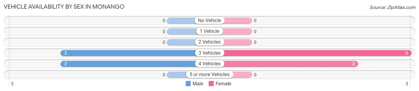 Vehicle Availability by Sex in Monango