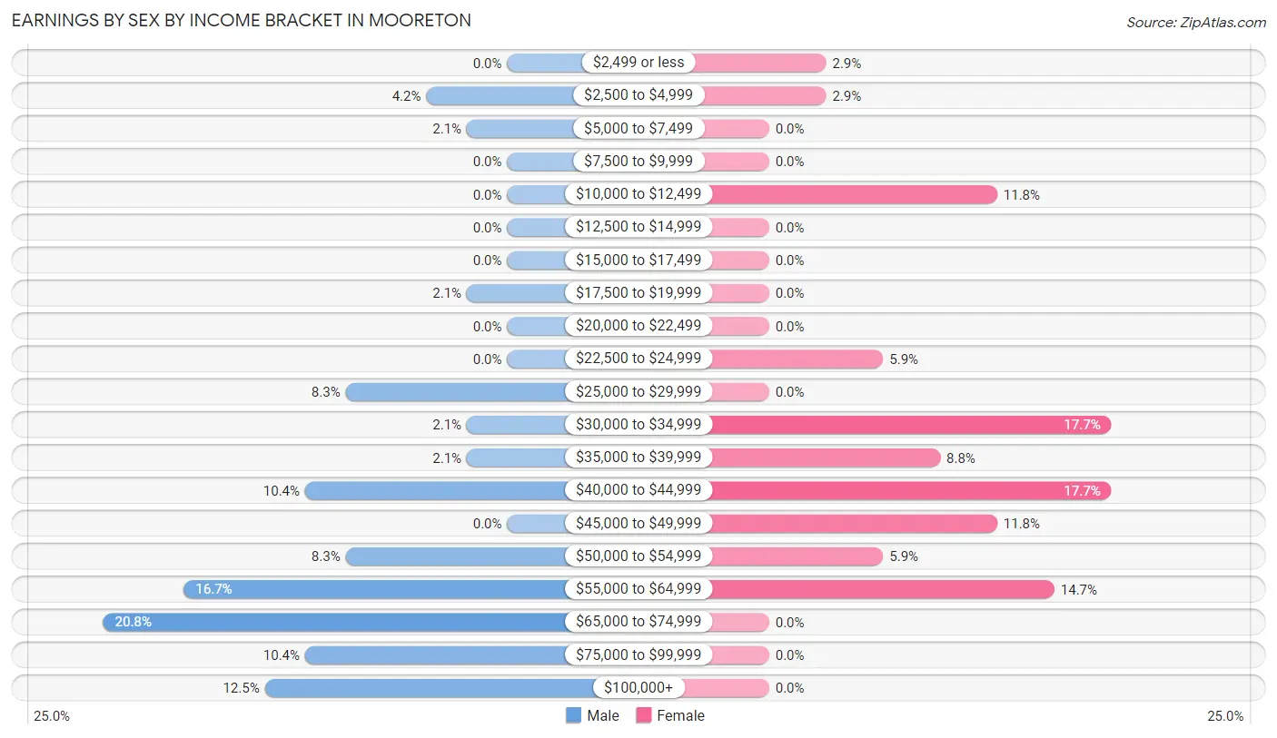 Earnings by Sex by Income Bracket in Mooreton