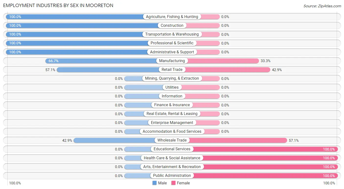 Employment Industries by Sex in Mooreton