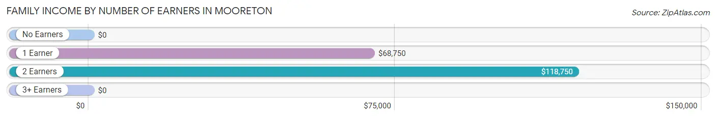 Family Income by Number of Earners in Mooreton