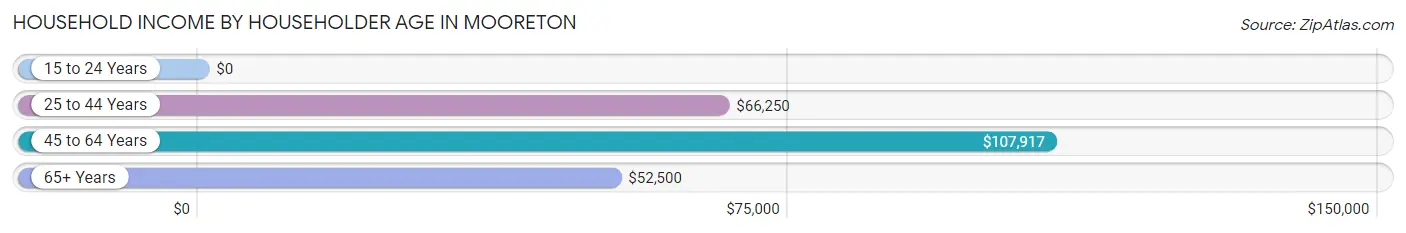 Household Income by Householder Age in Mooreton