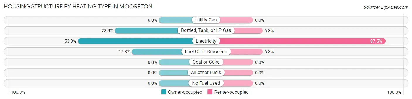 Housing Structure by Heating Type in Mooreton