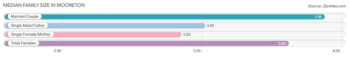 Median Family Size in Mooreton