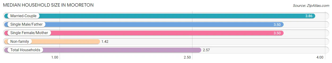 Median Household Size in Mooreton