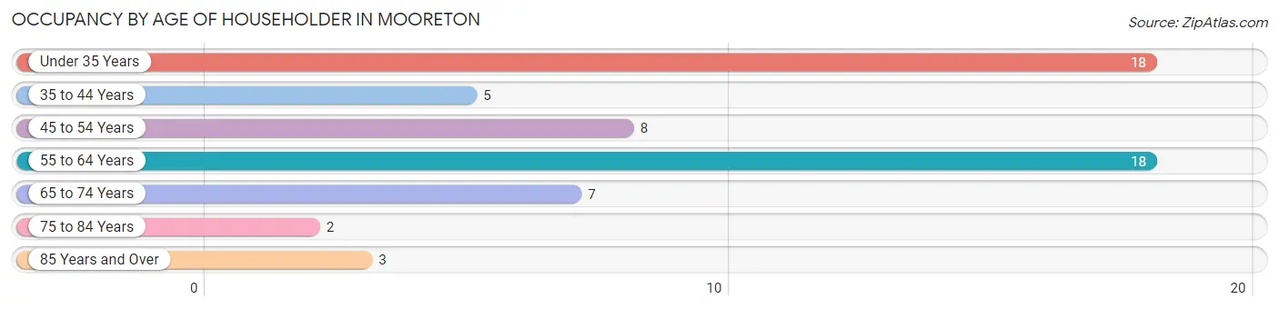 Occupancy by Age of Householder in Mooreton