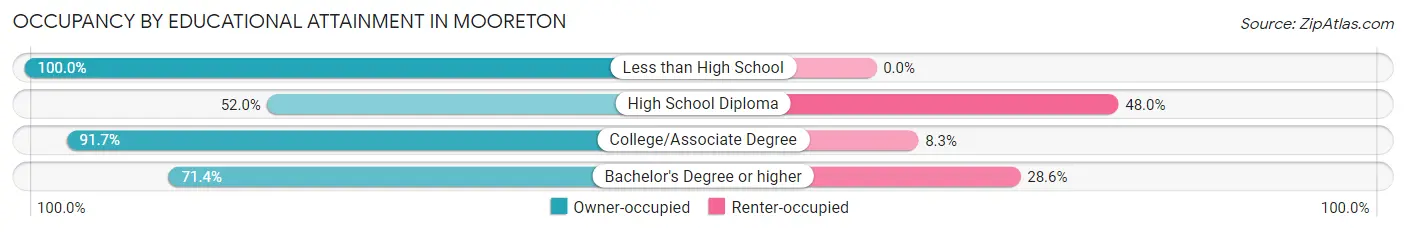 Occupancy by Educational Attainment in Mooreton