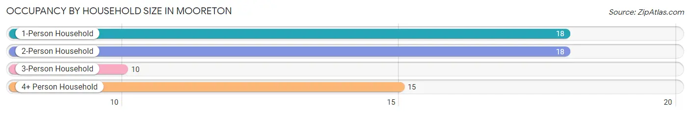 Occupancy by Household Size in Mooreton