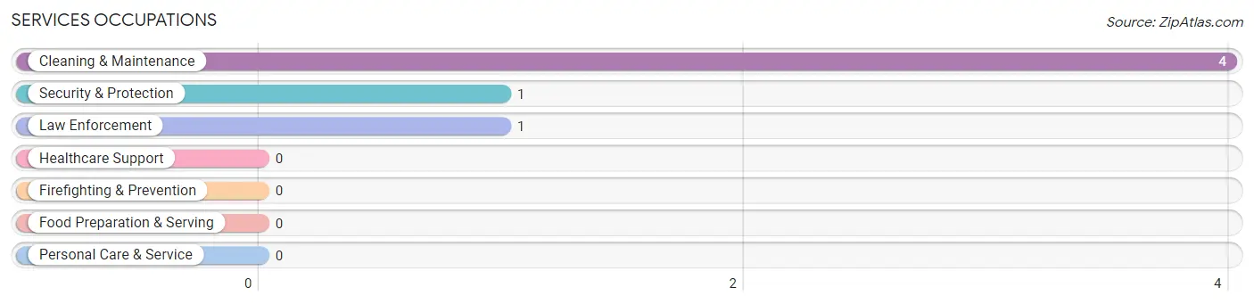 Services Occupations in Mooreton