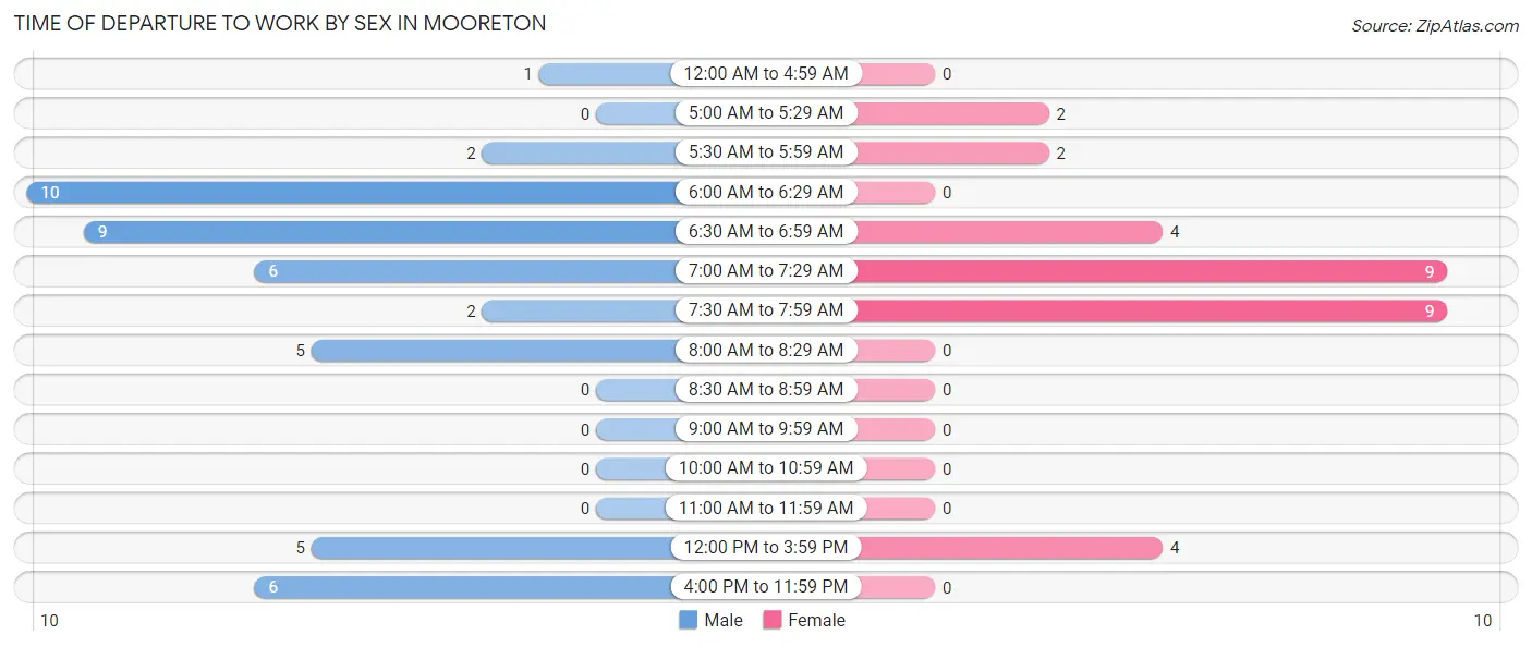 Time of Departure to Work by Sex in Mooreton