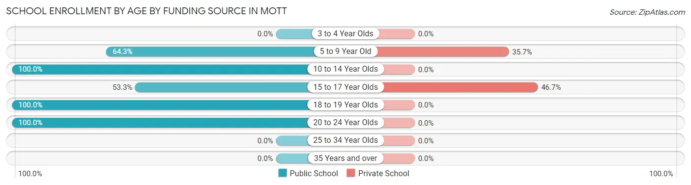 School Enrollment by Age by Funding Source in Mott