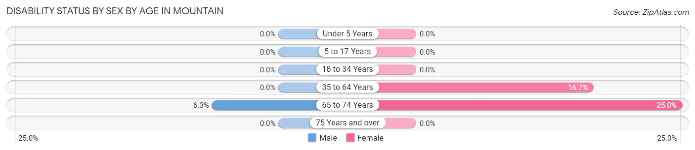 Disability Status by Sex by Age in Mountain