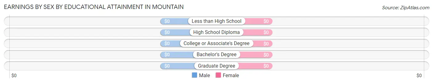 Earnings by Sex by Educational Attainment in Mountain